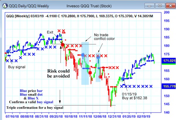 AbleTrend Trading Software QQQ chart