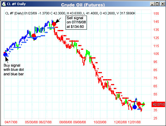 AbleTrend Trading Software CL #F chart