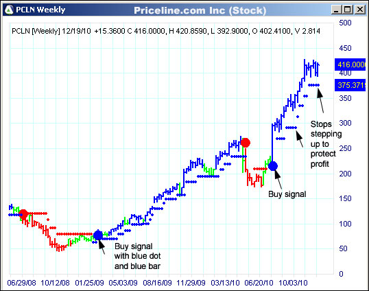 AbleTrend Trading Software PCLN chart