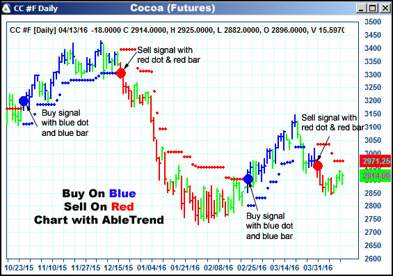 AbleTrend Trading Software CC chart