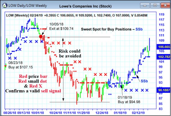 AbleTrend Trading Software LOW chart