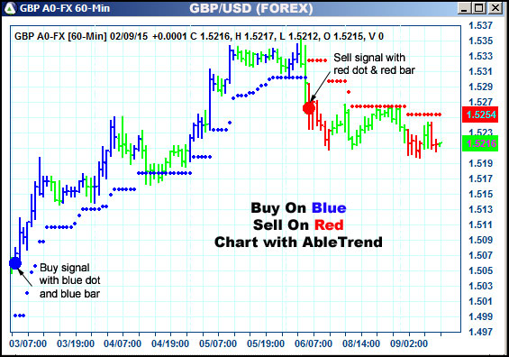 AbleTrend Trading Software GBP chart