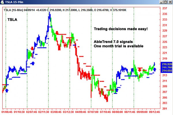 AbleTrend Trading Software TSLA chart