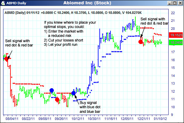 AbleTrend Trading Software ABMD chart