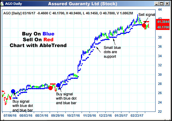 AbleTrend Trading Software AGO chart