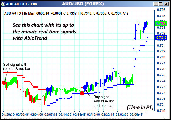 AbleTrend Trading Software AUD chart