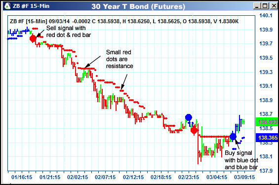 AbleTrend Trading Software ZB chart