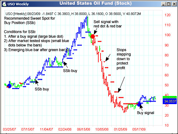 AbleTrend Trading Software USO chart