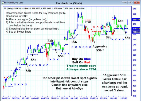 AbleTrend Trading Software FB chart