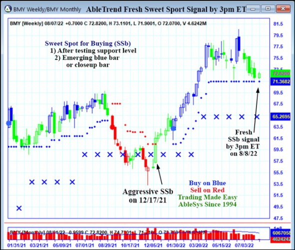 AbleTrend Trading Software BMY chart