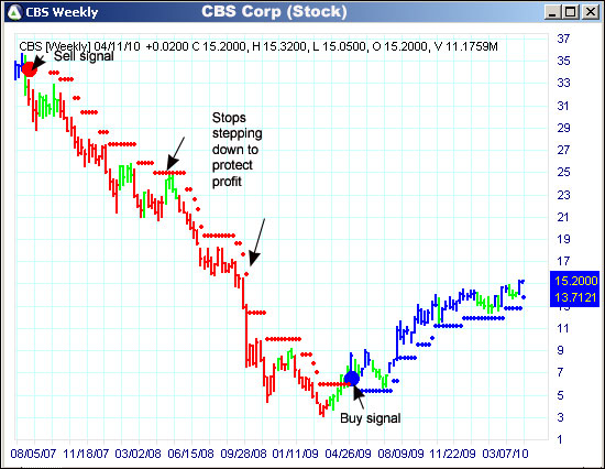 AbleTrend Trading Software CBS chart