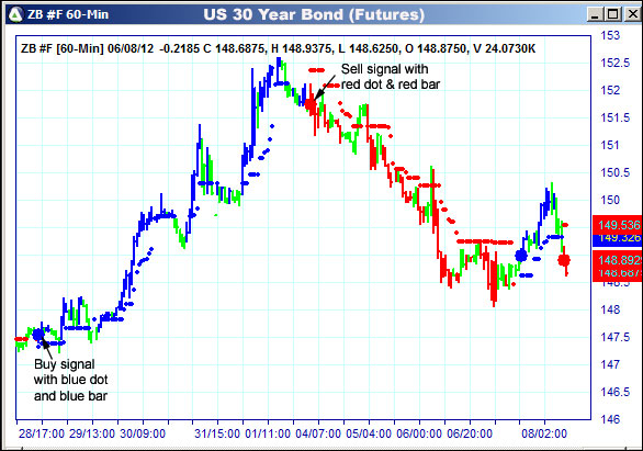 AbleTrend Trading Software ZB chart