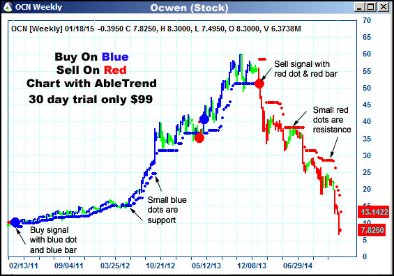 AbleTrend Trading Software OCN chart