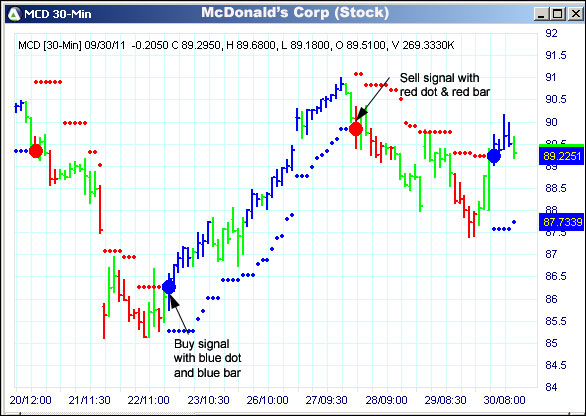 AbleTrend Trading Software MCD chart