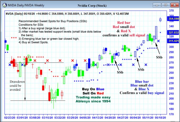 AbleTrend Trading Software NVDA chart