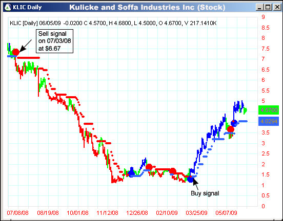 AbleTrend Trading Software KLIC chart