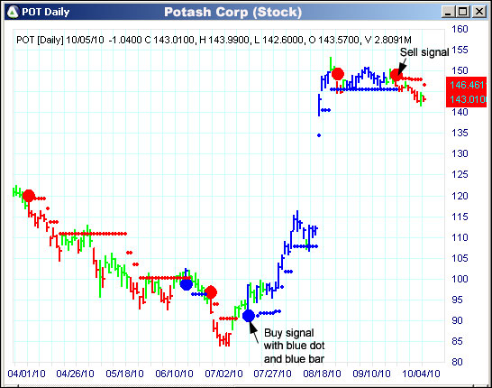 AbleTrend Trading Software POT chart