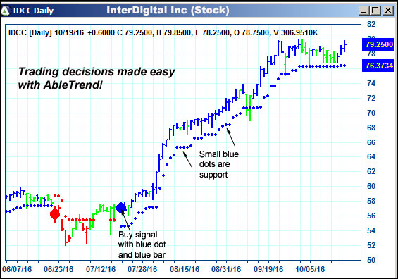 AbleTrend Trading Software IDCC chart