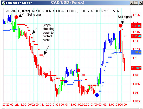 AbleTrend Trading Software CAD/USD chart