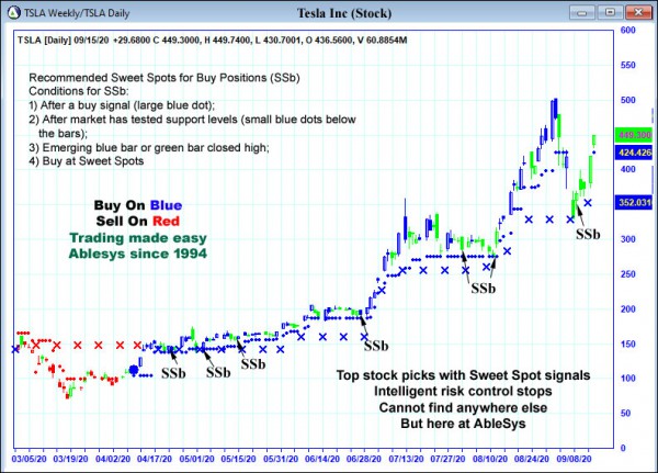 AbleTrend Trading Software TSLA chart