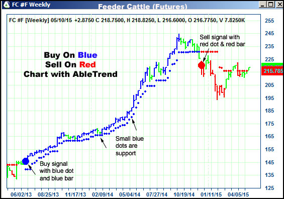 AbleTrend Trading Software FC chart