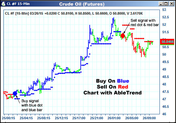 AbleTrend Trading Software CL chart