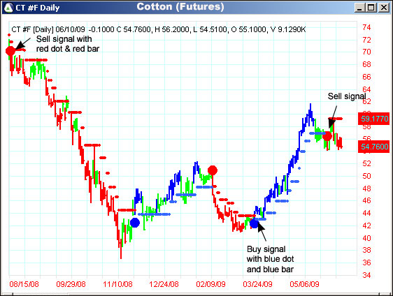 AbleTrend Trading Software CT chart