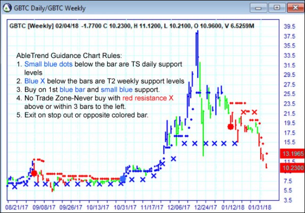 AbleTrend Trading Software GBTC chart