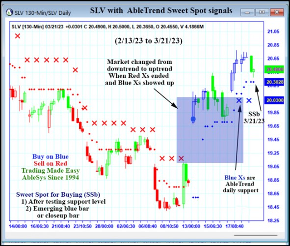 AbleTrend Trading Software SLV chart