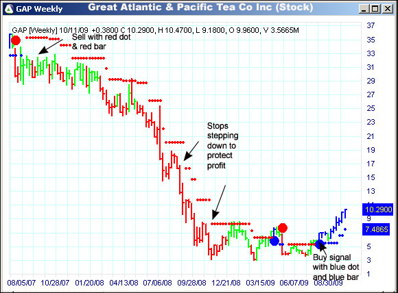 AbleTrend Trading Software GAP chart