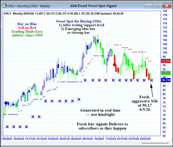 AbleTrend Trading Software ORLY chart