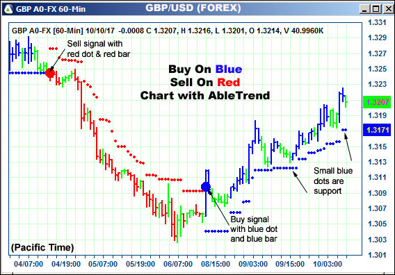 AbleTrend Trading Software GBP chart