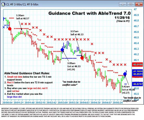 AbleTrend Trading Software CL chart