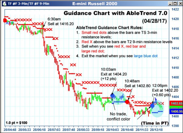 AbleTrend Trading Software TF chart