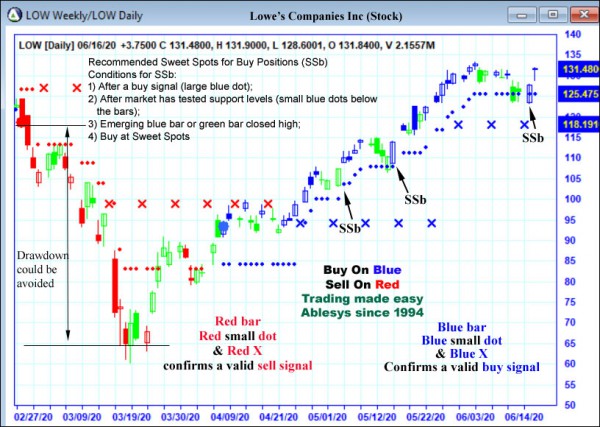 AbleTrend Trading Software LOW chart