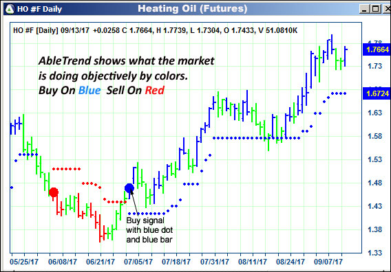 AbleTrend Trading Software HO chart