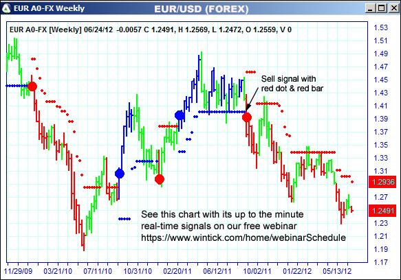 AbleTrend Trading Software EUR chart