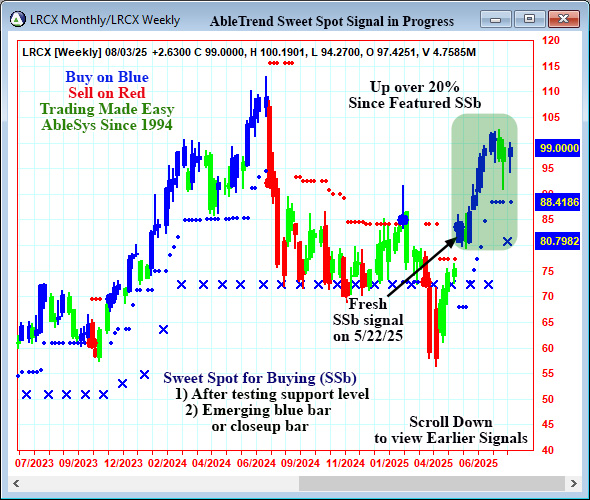 AbleTrend Trading Software LRCX chart