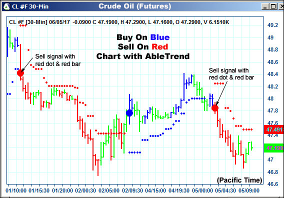 AbleTrend Trading Software CL chart