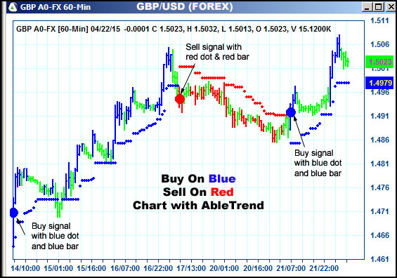 AbleTrend Trading Software GBP chart