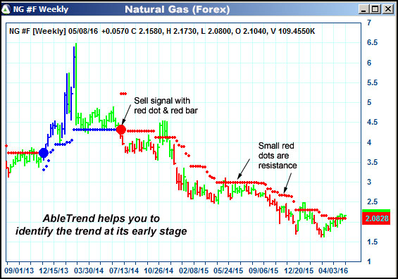 AbleTrend Trading Software NG chart