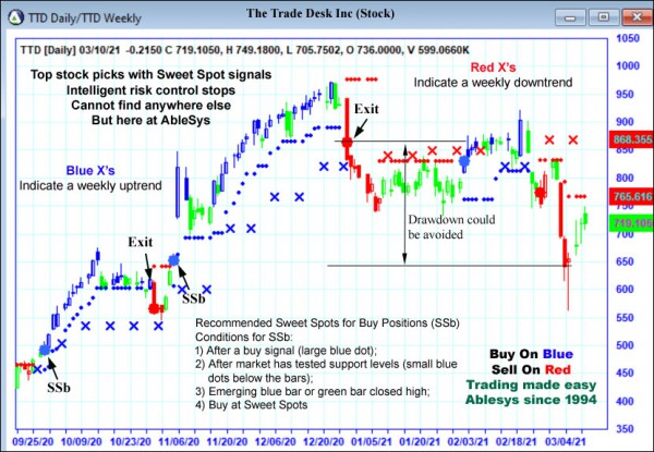 AbleTrend Trading Software TTD chart