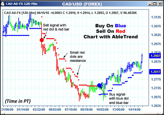 AbleTrend Trading Software CAD chart