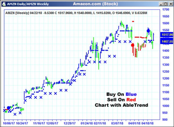 AbleTrend Trading Software AMZN chart