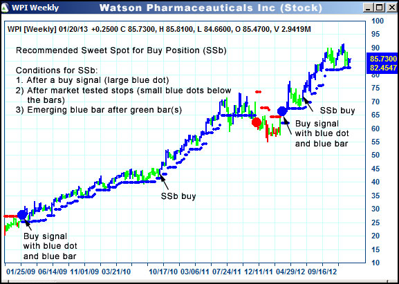 AbleTrend Trading Software WPI chart