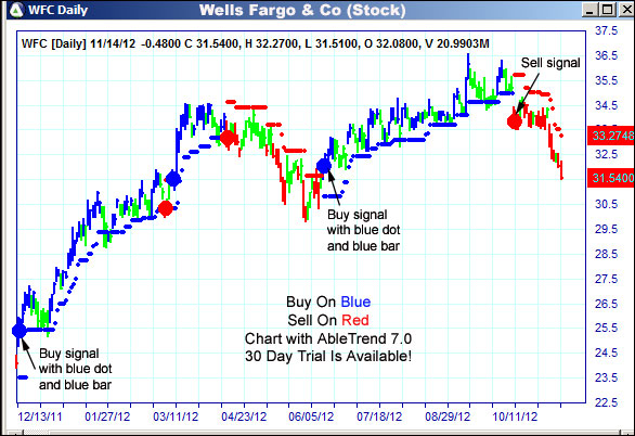 AbleTrend Trading Software WFC chart