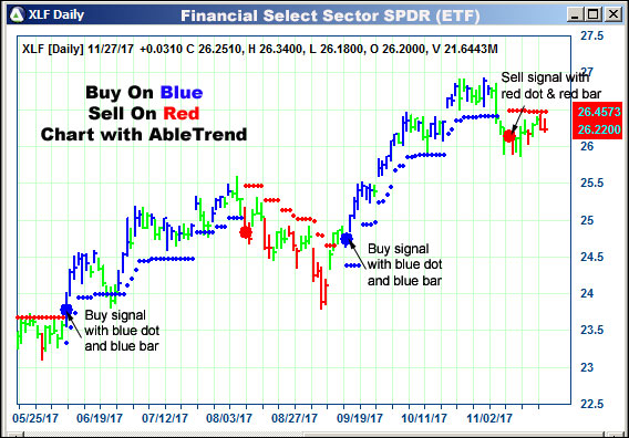 AbleTrend Trading Software XLF chart