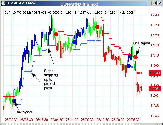 AbleTrend Trading Software EUR/USD chart