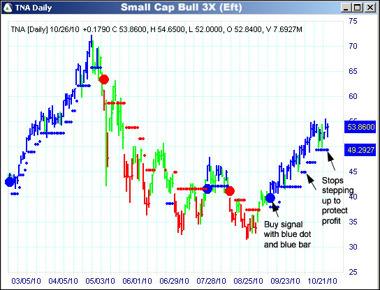 AbleTrend Trading Software TNA chart