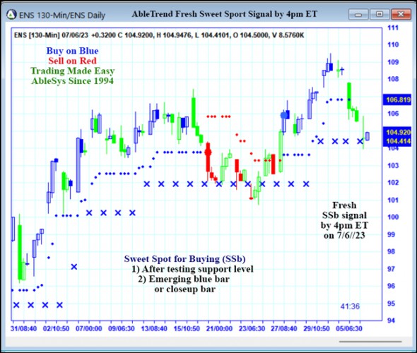 AbleTrend Trading Software ENS chart